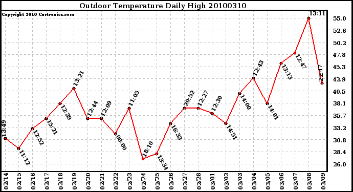 Milwaukee Weather Outdoor Temperature Daily High