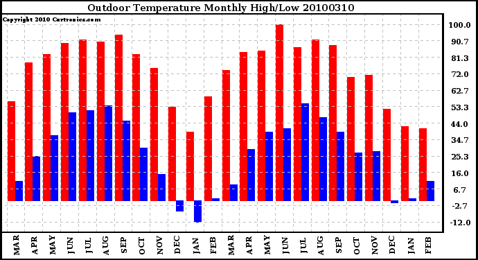 Milwaukee Weather Outdoor Temperature Monthly High/Low