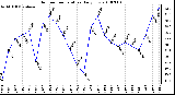 Milwaukee Weather Outdoor Temperature Daily Low