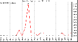 Milwaukee Weather Rain (By Day) (inches)