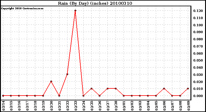 Milwaukee Weather Rain (By Day) (inches)