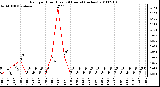 Milwaukee Weather Rain per Hour (Last 24 Hours) (inches)