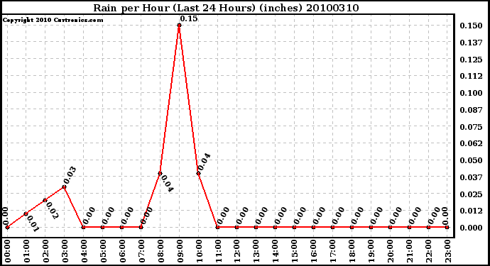 Milwaukee Weather Rain per Hour (Last 24 Hours) (inches)