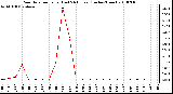 Milwaukee Weather Rain Rate per Hour (Last 24 Hours) (Inches/Hour)