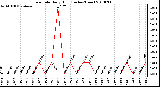 Milwaukee Weather Rain Rate Daily High (Inches/Hour)