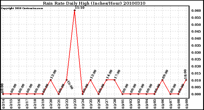 Milwaukee Weather Rain Rate Daily High (Inches/Hour)