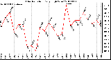 Milwaukee Weather Solar Radiation Daily High W/m2