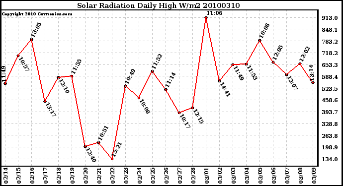 Milwaukee Weather Solar Radiation Daily High W/m2