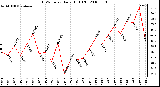 Milwaukee Weather THSW Index Daily High (F)