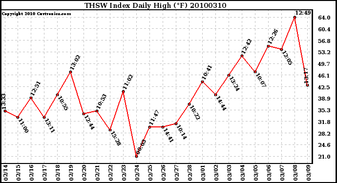 Milwaukee Weather THSW Index Daily High (F)