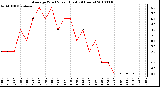 Milwaukee Weather Average Wind Speed (Last 24 Hours)