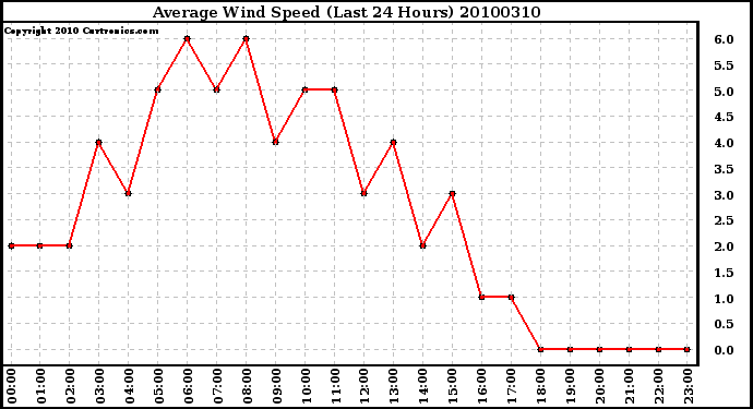 Milwaukee Weather Average Wind Speed (Last 24 Hours)