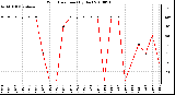 Milwaukee Weather Wind Direction (By Day)