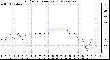 Milwaukee Weather Wind Direction (Last 24 Hours)