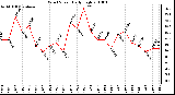 Milwaukee Weather Wind Speed Daily High