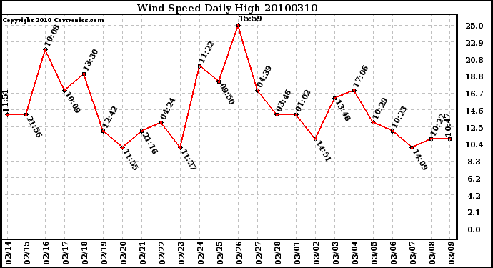 Milwaukee Weather Wind Speed Daily High