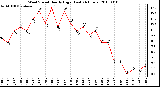 Milwaukee Weather Wind Speed Hourly High (Last 24 Hours)