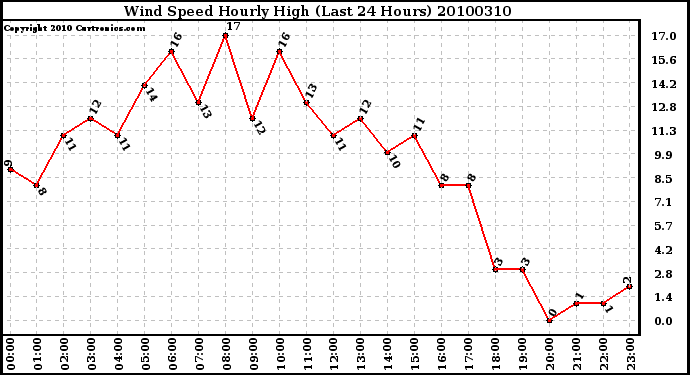 Milwaukee Weather Wind Speed Hourly High (Last 24 Hours)