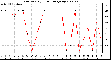 Milwaukee Weather Wind Daily High Direction (By Day)