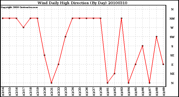 Milwaukee Weather Wind Daily High Direction (By Day)