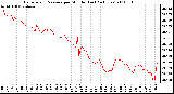 Milwaukee Weather Barometric Pressure per Minute (Last 24 Hours)