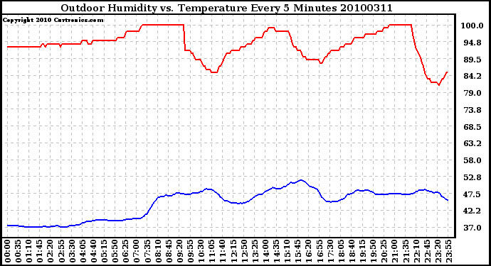 Milwaukee Weather Outdoor Humidity vs. Temperature Every 5 Minutes