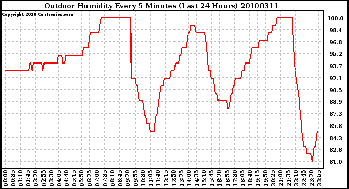 Milwaukee Weather Outdoor Humidity Every 5 Minutes (Last 24 Hours)