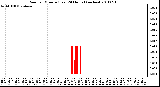 Milwaukee Weather Rain per Minute (Last 24 Hours) (inches)