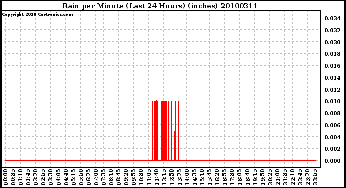 Milwaukee Weather Rain per Minute (Last 24 Hours) (inches)