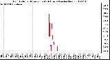 Milwaukee Weather Rain Rate per Minute (Last 24 Hours) (inches/hour)