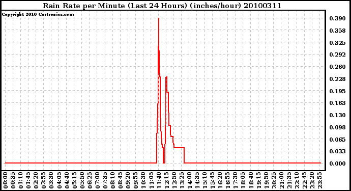 Milwaukee Weather Rain Rate per Minute (Last 24 Hours) (inches/hour)