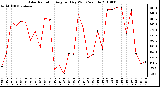 Milwaukee Weather Solar Radiation Avg per Day W/m2/minute