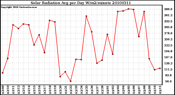 Milwaukee Weather Solar Radiation Avg per Day W/m2/minute