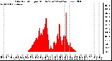 Milwaukee Weather Solar Radiation per Minute W/m2 (Last 24 Hours)