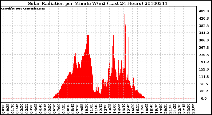 Milwaukee Weather Solar Radiation per Minute W/m2 (Last 24 Hours)