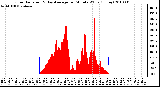 Milwaukee Weather Solar Radiation & Day Average per Minute W/m2 (Today)