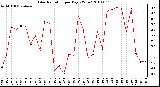 Milwaukee Weather Solar Radiation per Day KW/m2