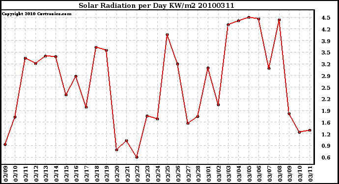 Milwaukee Weather Solar Radiation per Day KW/m2