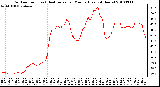 Milwaukee Weather Outdoor Temp (vs) Heat Index per Minute (Last 24 Hours)