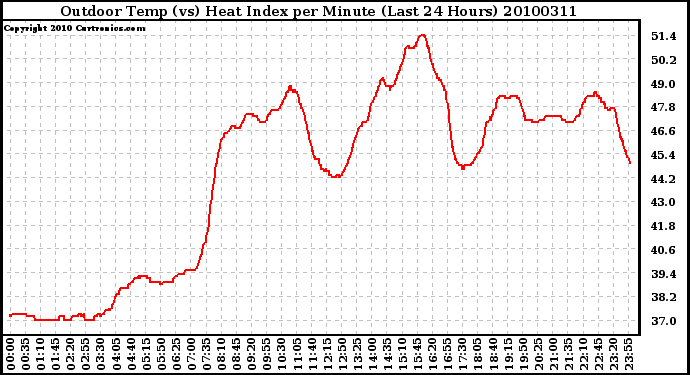 Milwaukee Weather Outdoor Temp (vs) Heat Index per Minute (Last 24 Hours)