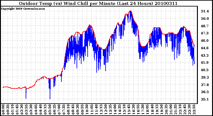 Milwaukee Weather Outdoor Temp (vs) Wind Chill per Minute (Last 24 Hours)