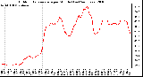 Milwaukee Weather Outdoor Temperature per Minute (Last 24 Hours)