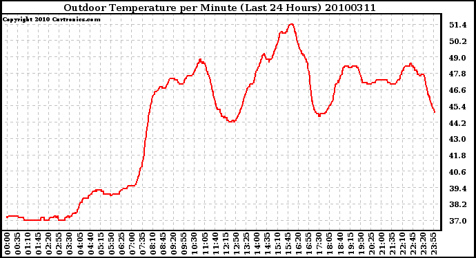 Milwaukee Weather Outdoor Temperature per Minute (Last 24 Hours)