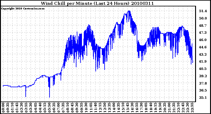 Milwaukee Weather Wind Chill per Minute (Last 24 Hours)