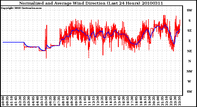 Milwaukee Weather Normalized and Average Wind Direction (Last 24 Hours)