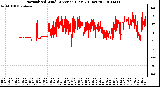 Milwaukee Weather Normalized Wind Direction (Last 24 Hours)