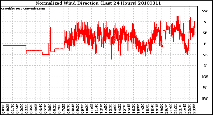 Milwaukee Weather Normalized Wind Direction (Last 24 Hours)