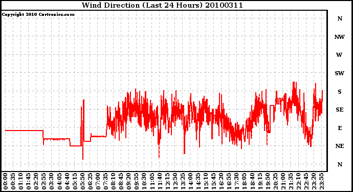 Milwaukee Weather Wind Direction (Last 24 Hours)