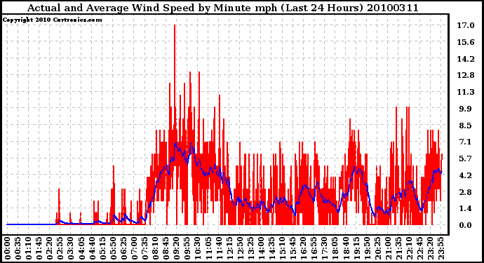 Milwaukee Weather Actual and Average Wind Speed by Minute mph (Last 24 Hours)