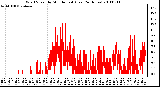 Milwaukee Weather Wind Speed by Minute mph (Last 24 Hours)